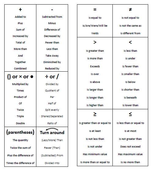 Translating Algebra Keywords Chart 