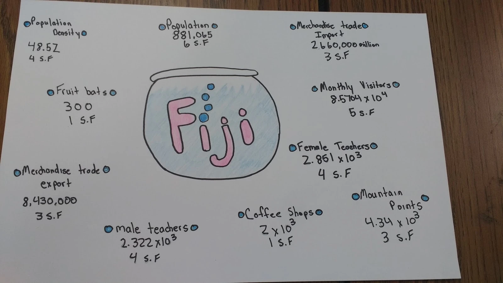 Fiji Significant Figures Poster Project
