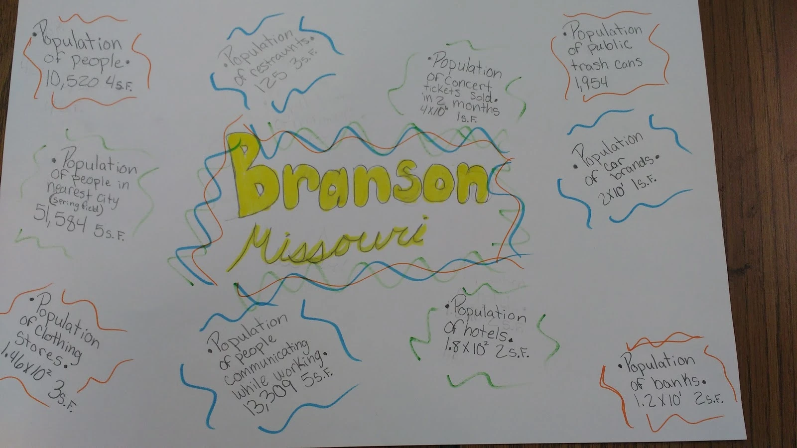 Branson, Missouri Significant Figures Poster Project