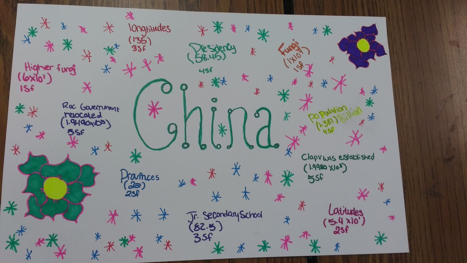 China Significant Figures Poster Project
