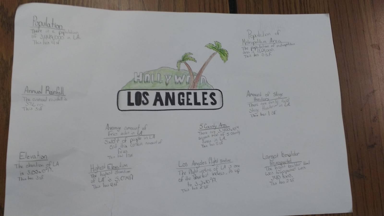 Los Angeles Significant Figures Poster Project