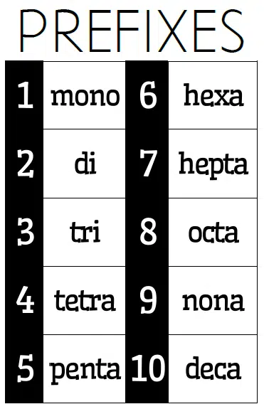 prefixes poster for naming covalent compounds - decoration for physical science or chemistry classroom