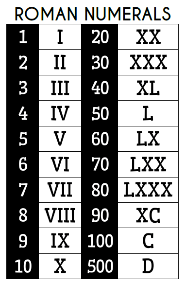 Roman Numerals Poster