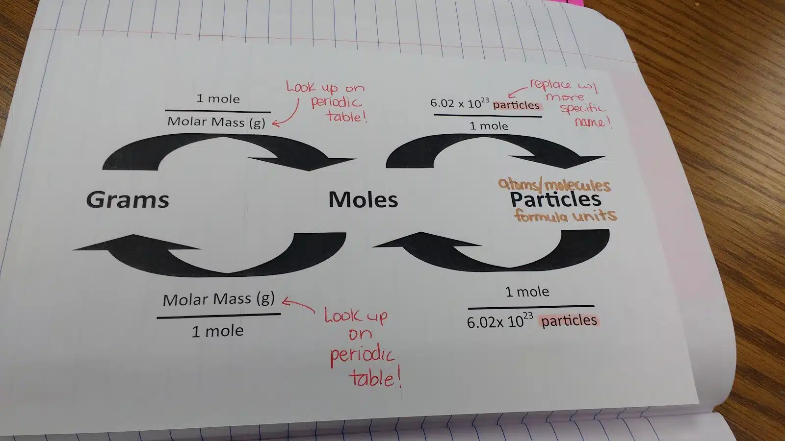 Mole Map glued in chemistry interactive notebook. 