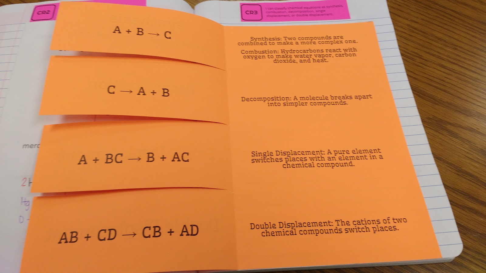 Types of Chemical Reactions Foldable