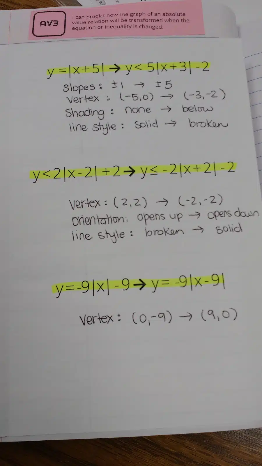 Predicting Absolute Value Transformations Foldable