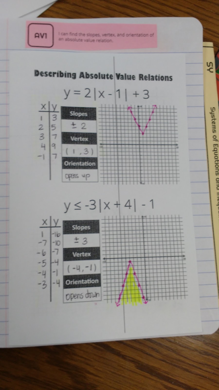 Describing Absolute Value Relations Foldable