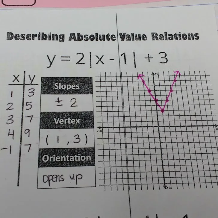 describing absolute value relations foldable.