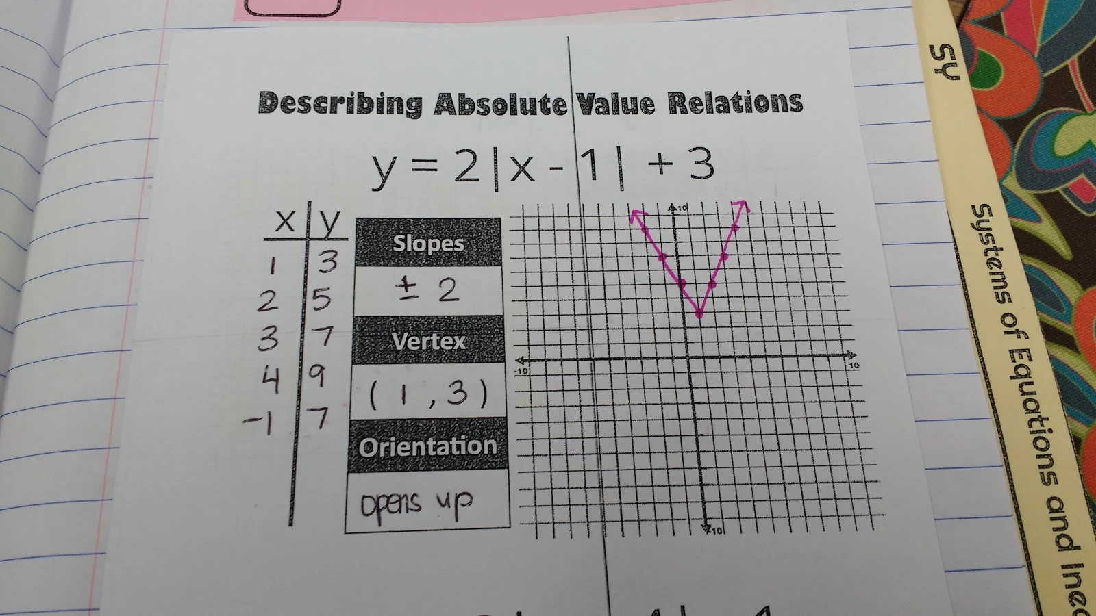 Describing Absolute Value Relations Foldable