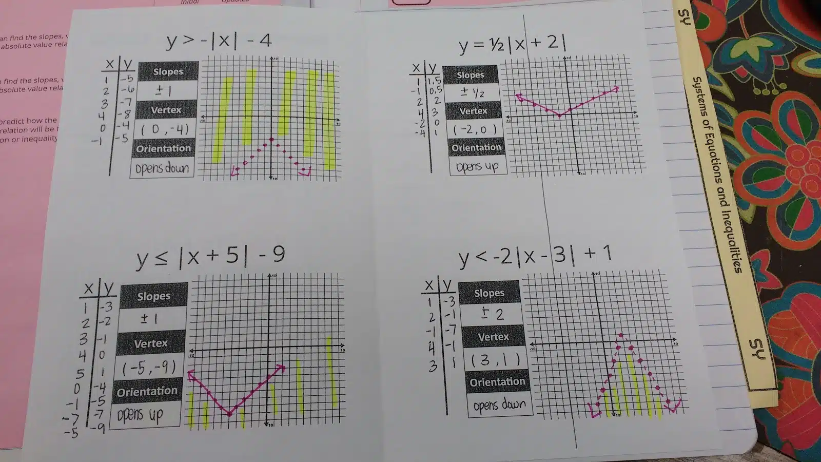 Describing Absolute Value Relations Foldable