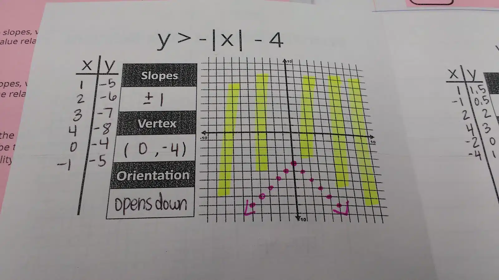 Describing Absolute Value Relations Foldable