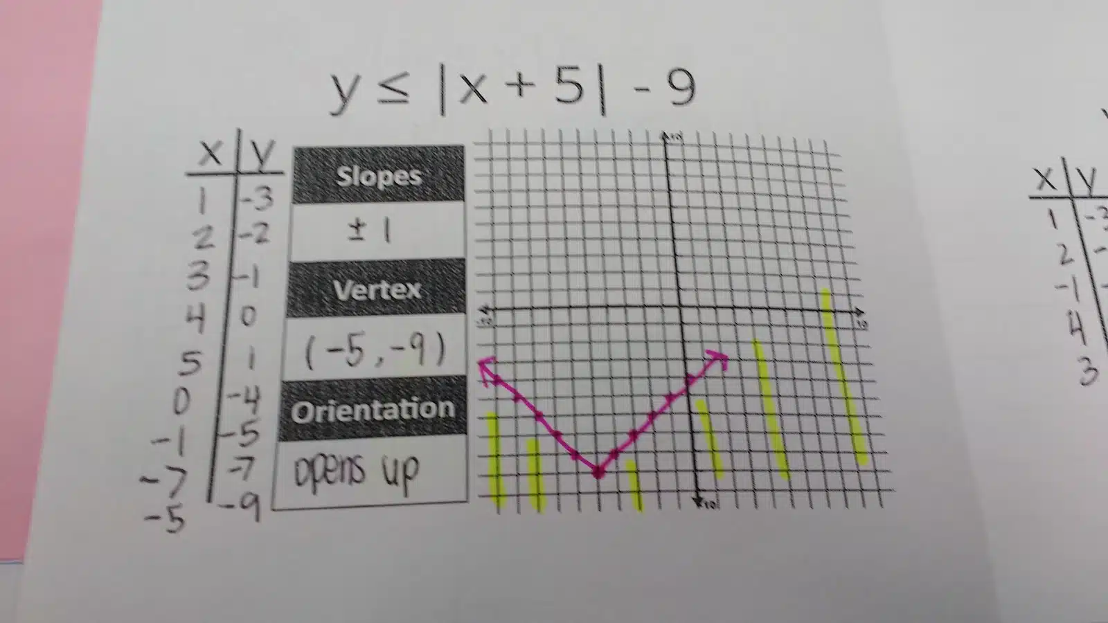 Describing Absolute Value Relations Foldable