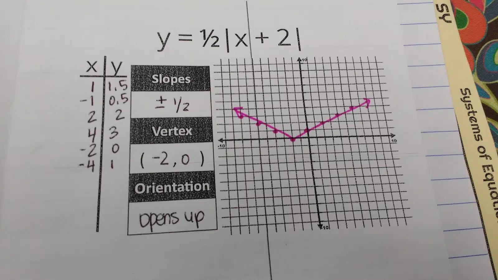 Describing Absolute Value Relations Foldable