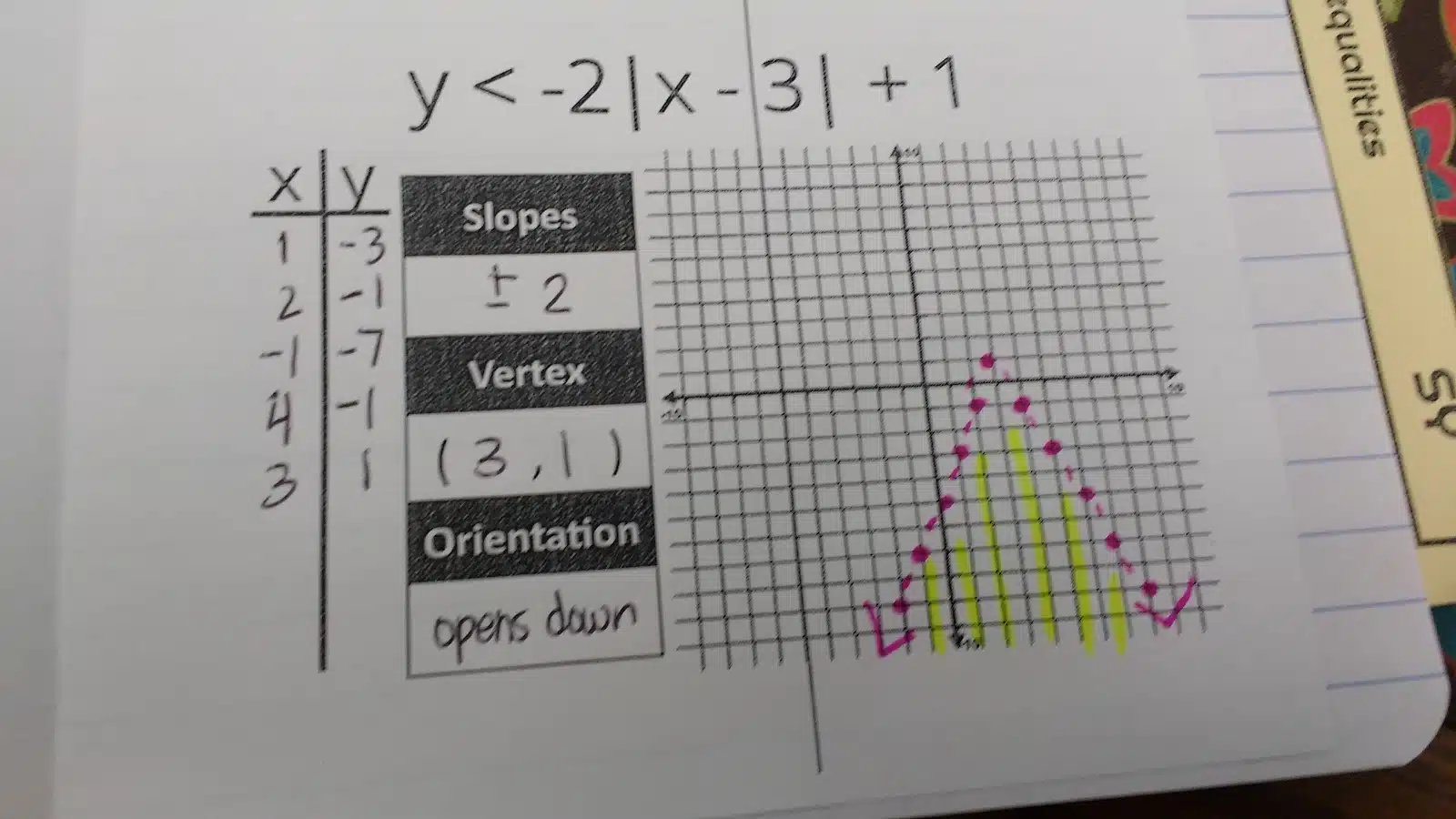 Describing Absolute Value Relations Foldable