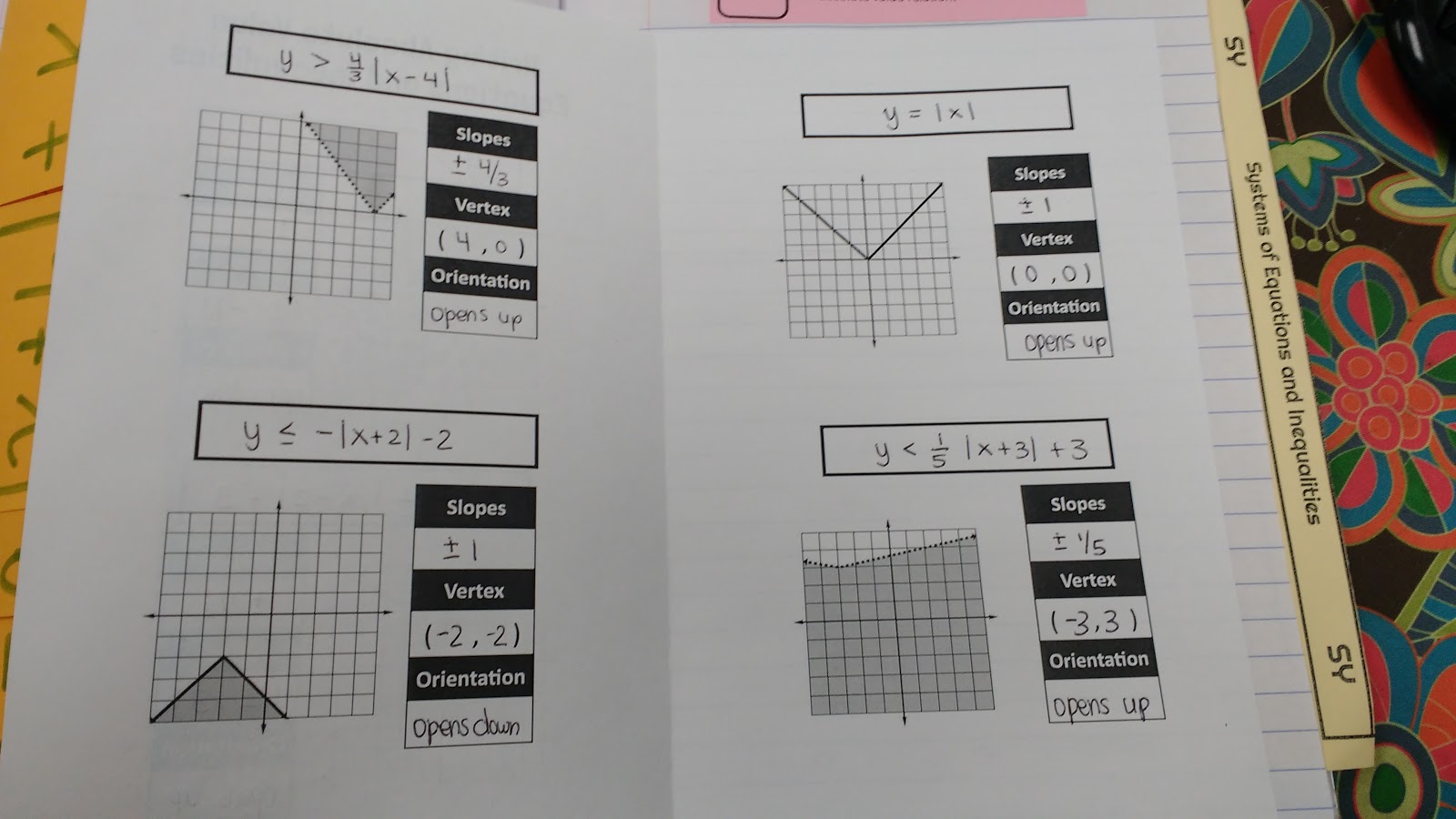 Writing Absolute Value Equations and Inequalities Foldable