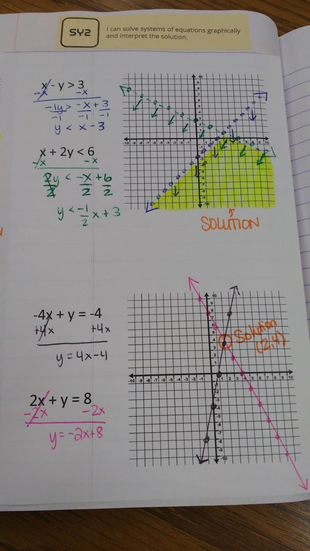 Solving Systems by Graphing Foldable | Math = Love