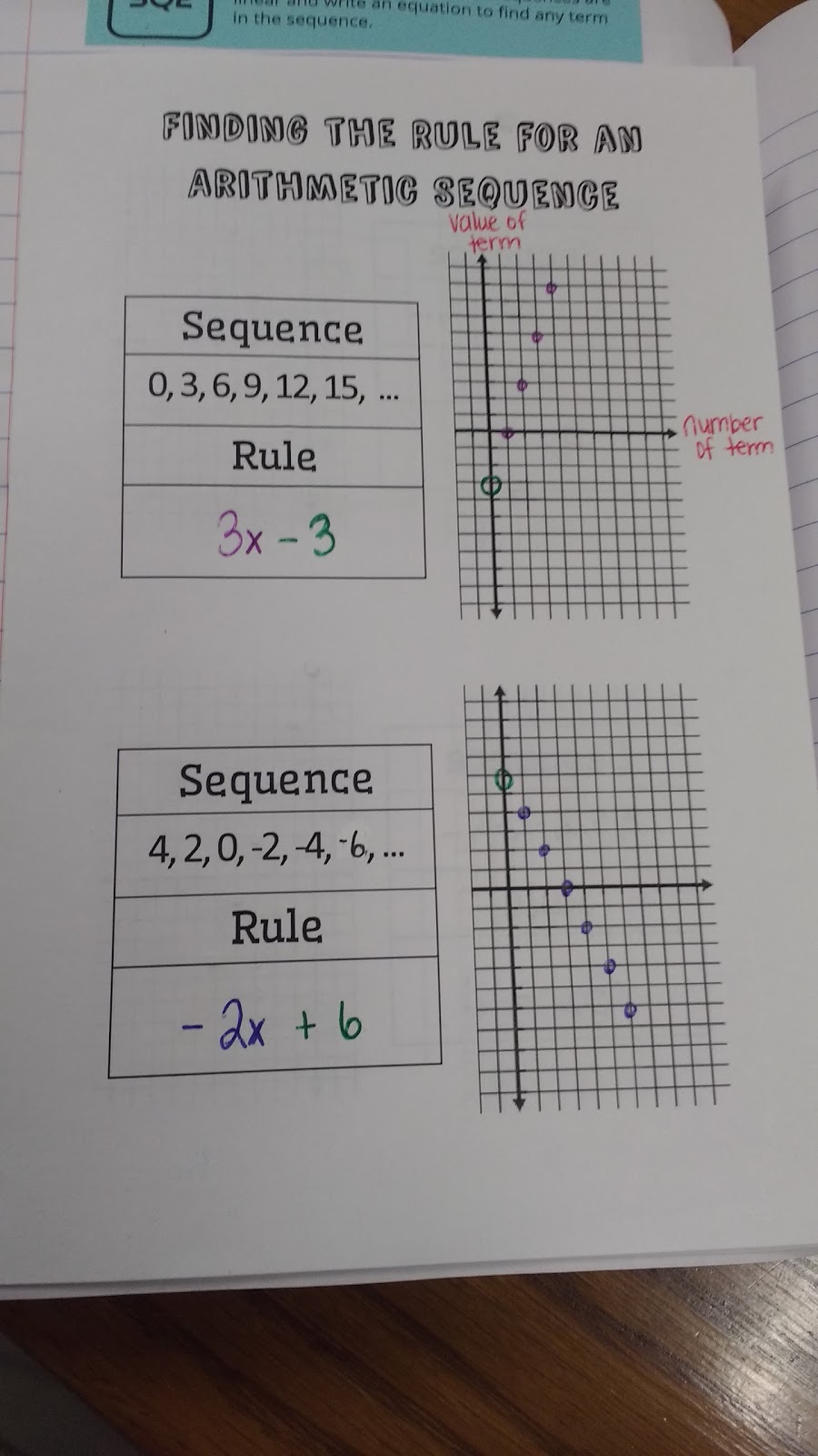 Recognizing Arithmetic Sequences As Linear Functions Math Love