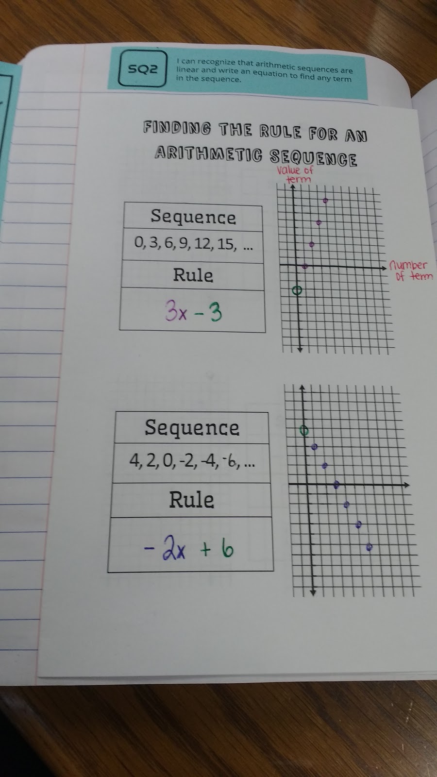 Finding the Rule for an Arithmetic Sequence by Graphing Foldable