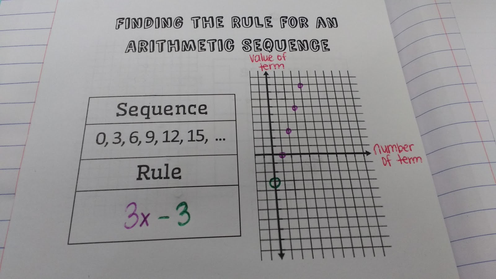 Finding the Rule for an Arithmetic Sequence by Graphing Foldable | Math ...