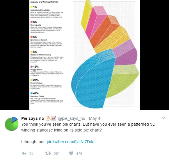 tweet with cringeworthy pi chart drawing. 