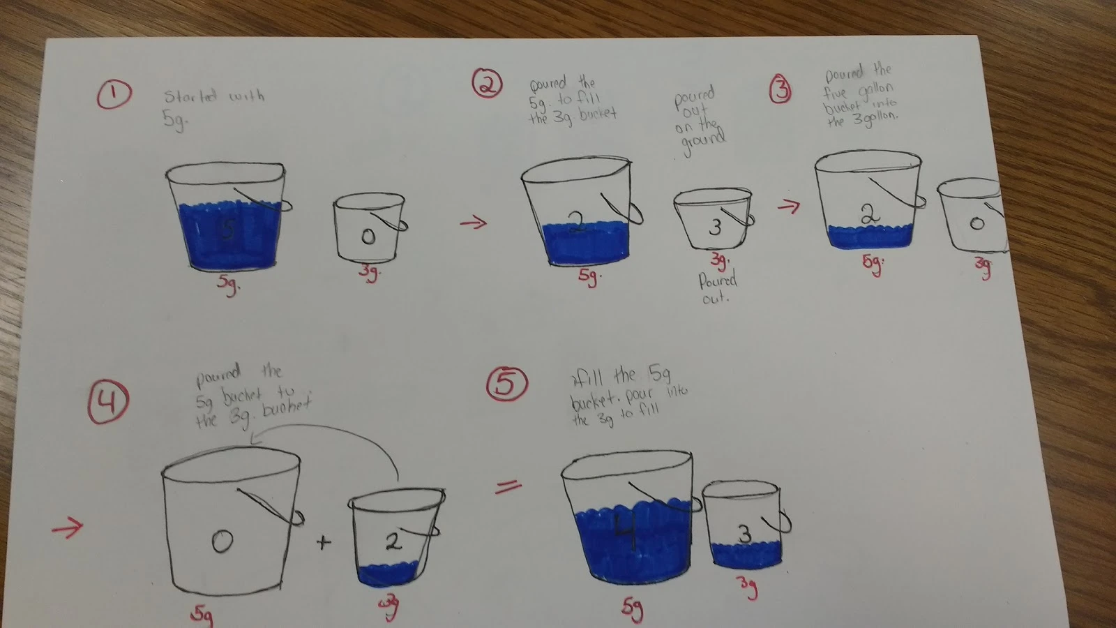 Two Buckets Puzzle - Poster of Student Work