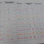 Distributive Property Foldable Inside.