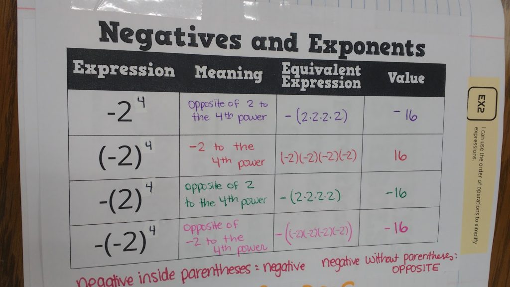 negatives and exponents graphic organizer.