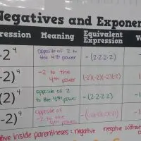 negatives and exponents graphic organizer.