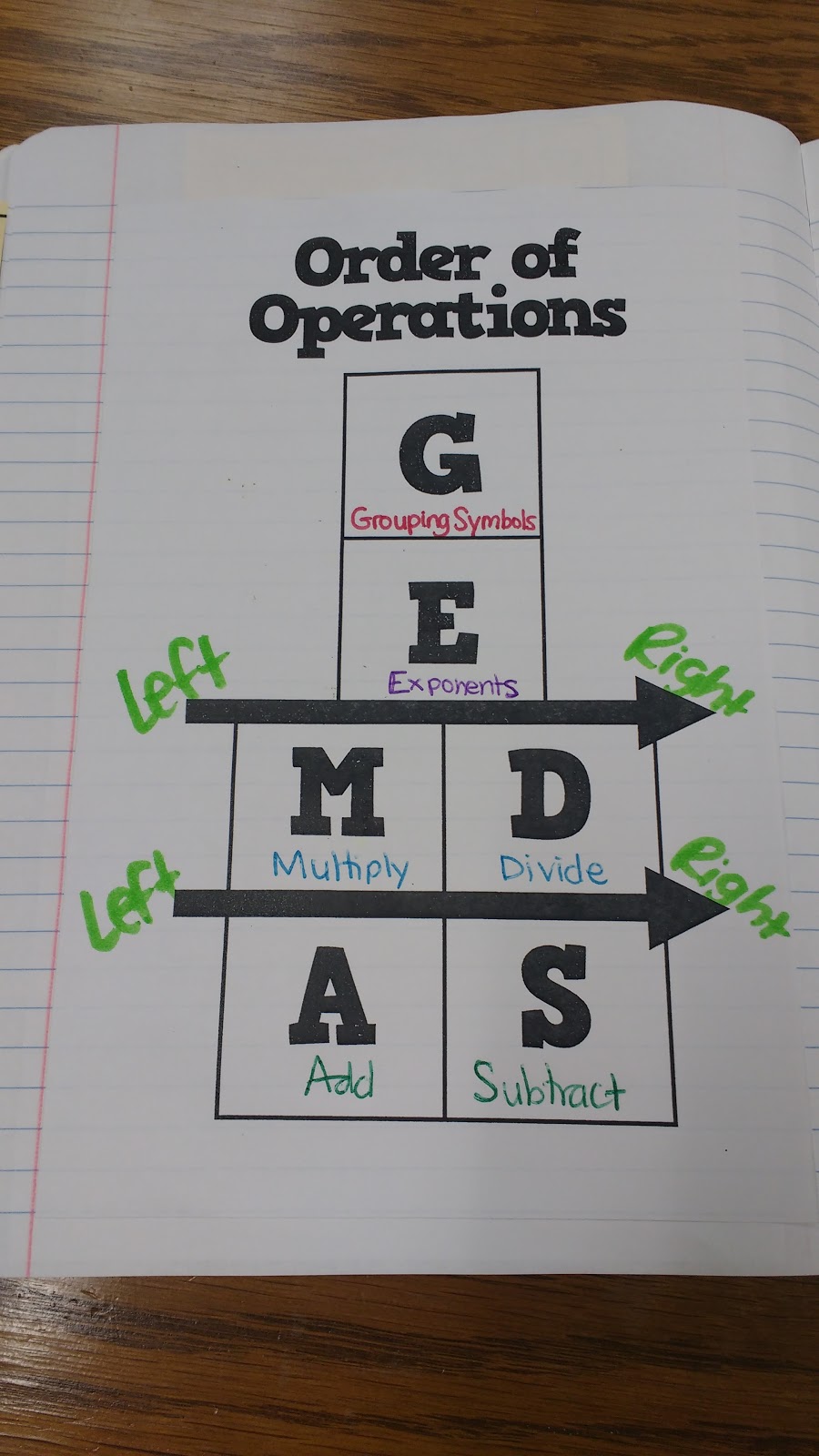 order of operations graphic organizer with grouping symbols
