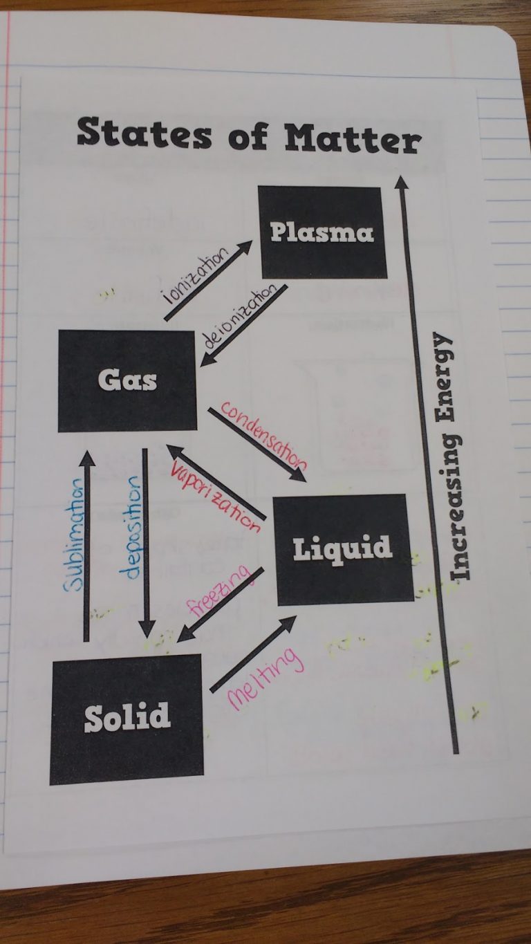 states of matter chemistry foldable 