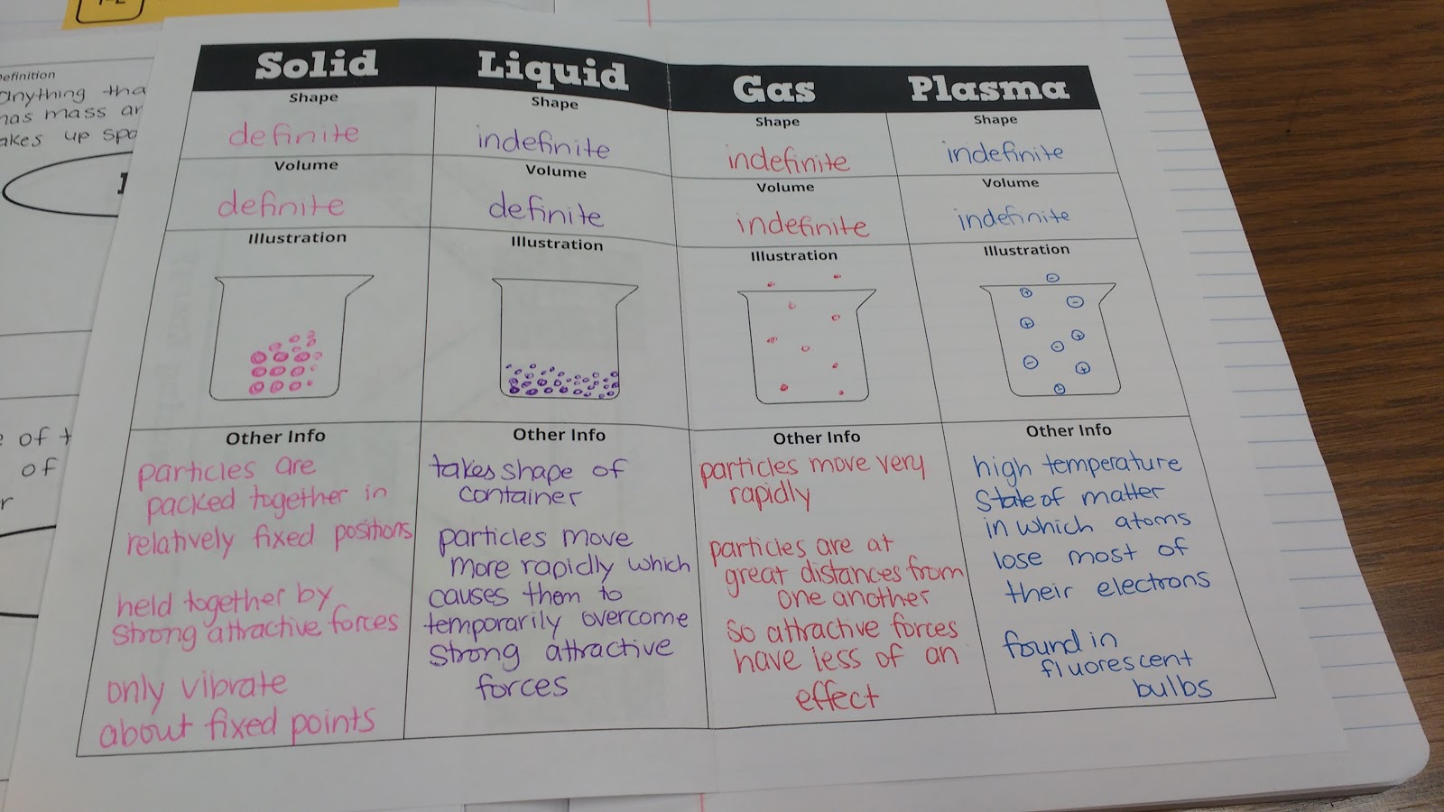 States of Matter Foldable for Chemistry Interactive Notebook Solid Liquid Gas Plasma