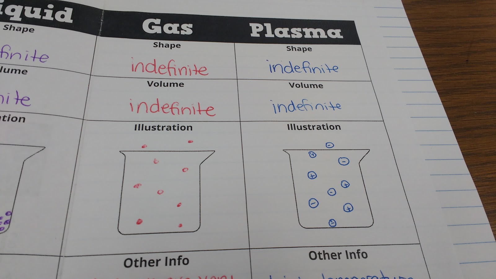 States of Matter Foldable for Chemistry Interactive Notebook Solid Liquid Gas Plasma