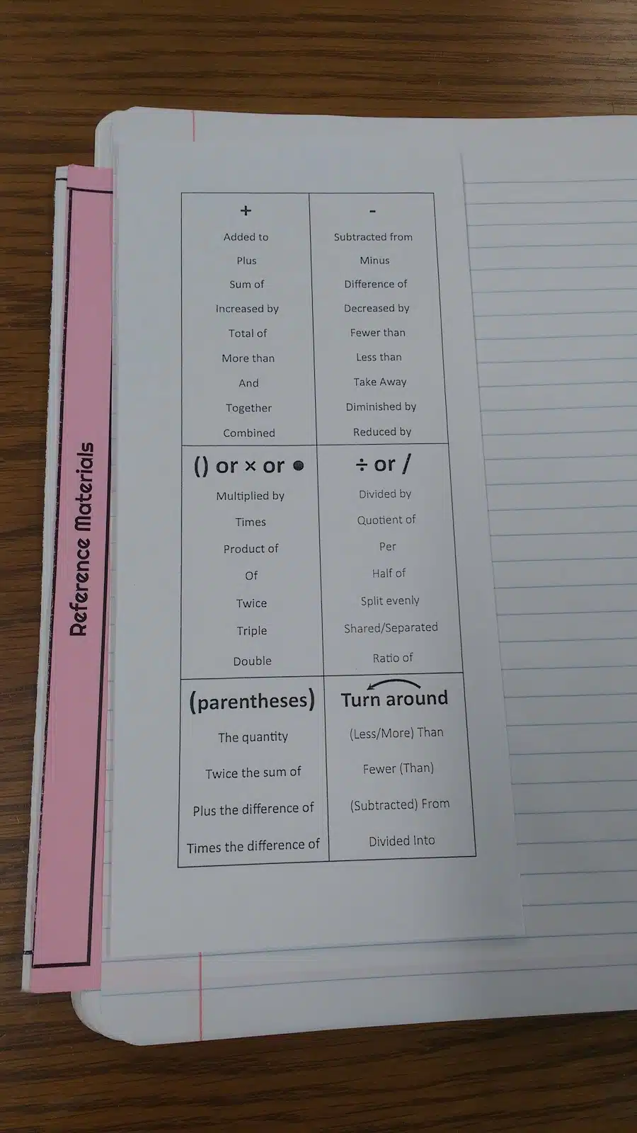 Translating Algebra Keywords Foldable