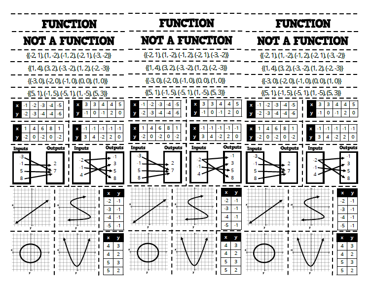 Printable for function or not a function card sort activity