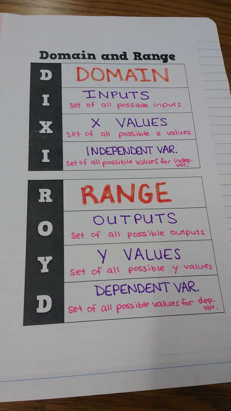 Domain and Range Graphic Organizer DIXI ROYD