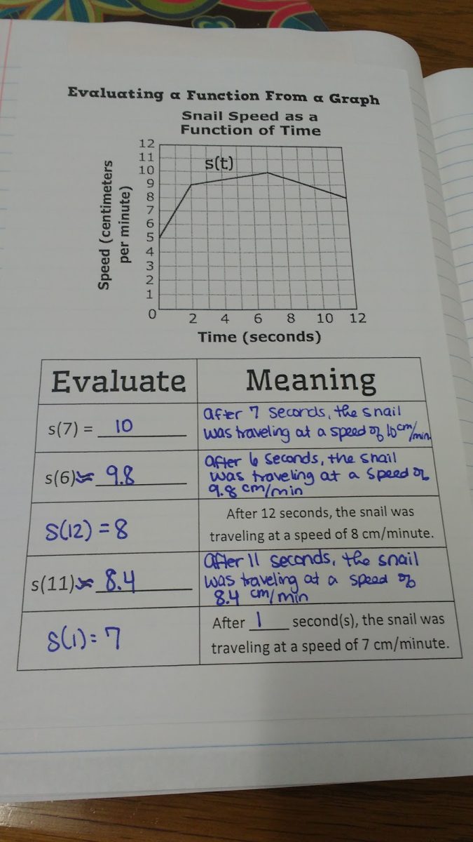 Evaluating Functions from a Table Notes | Math = Love