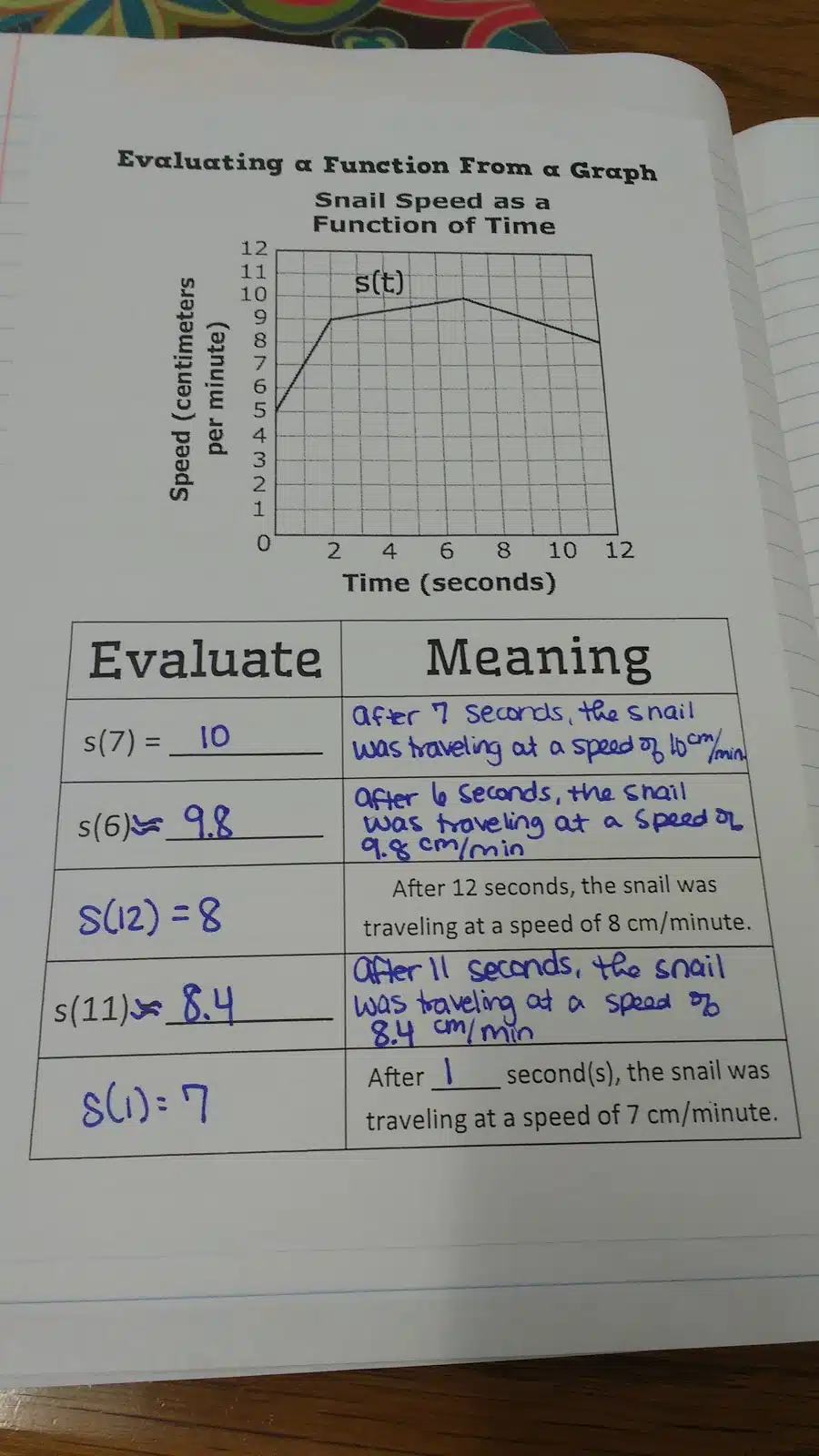Evaluating Functions from a Graph Notes