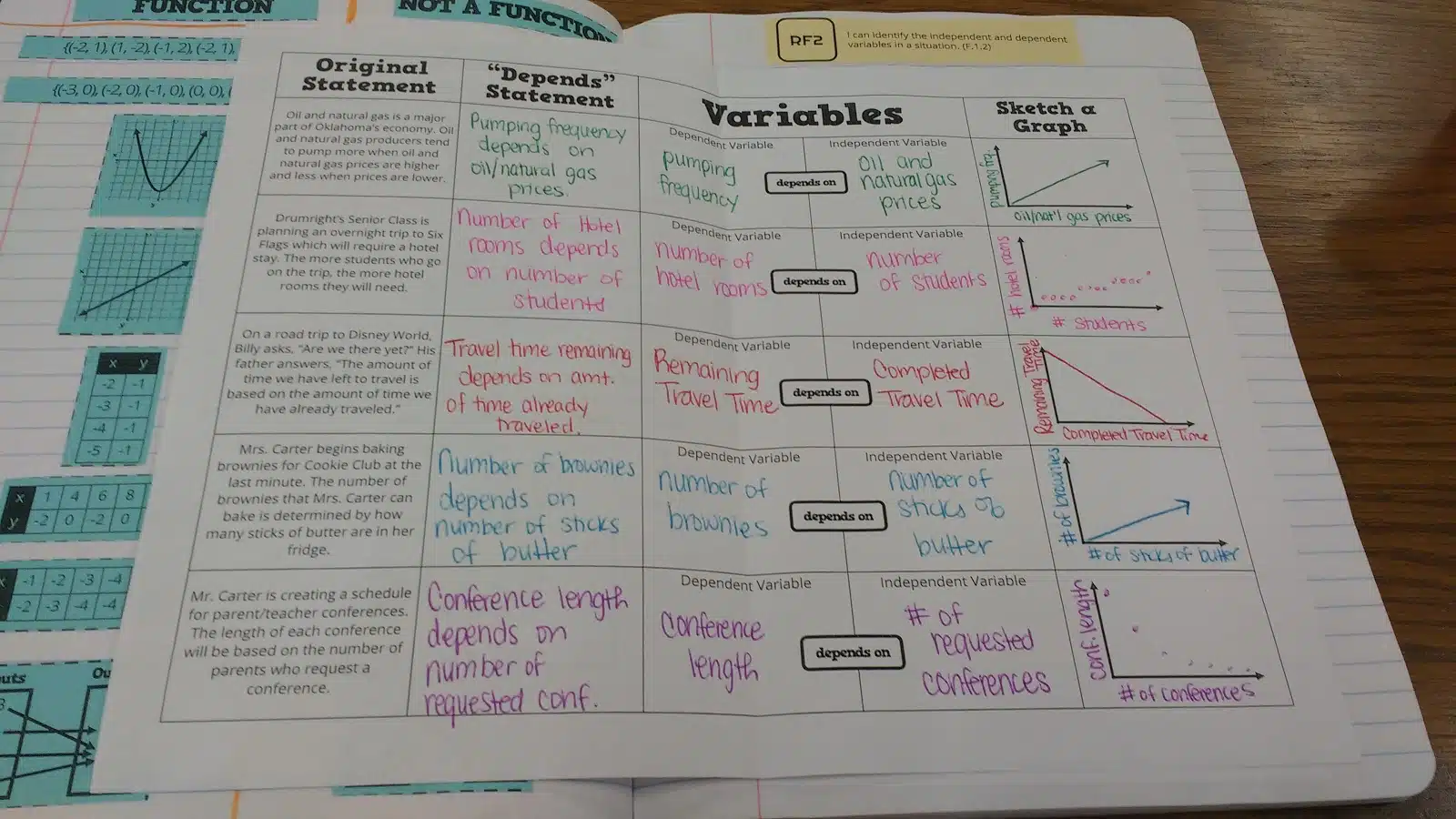 Inside of Independent vs Dependent Variables Foldable. 