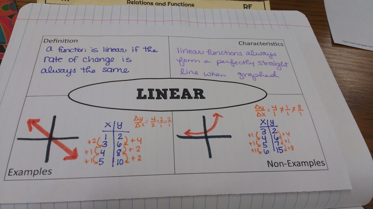 Linear Auction Activity Math = Love