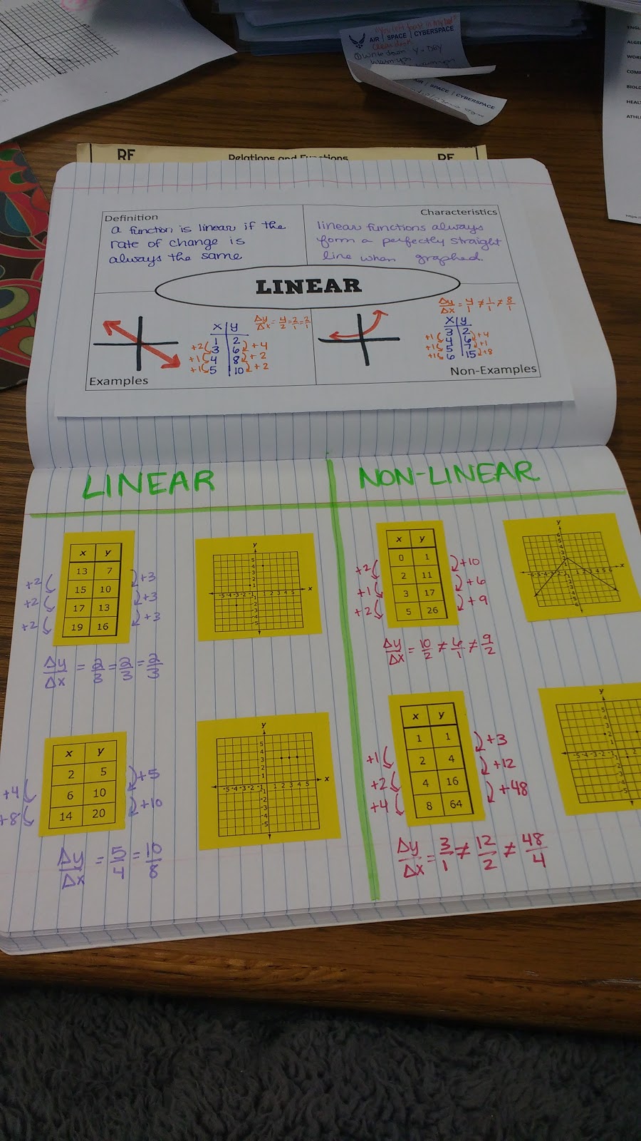 linear frayer model and linear vs non linear card sort activity 