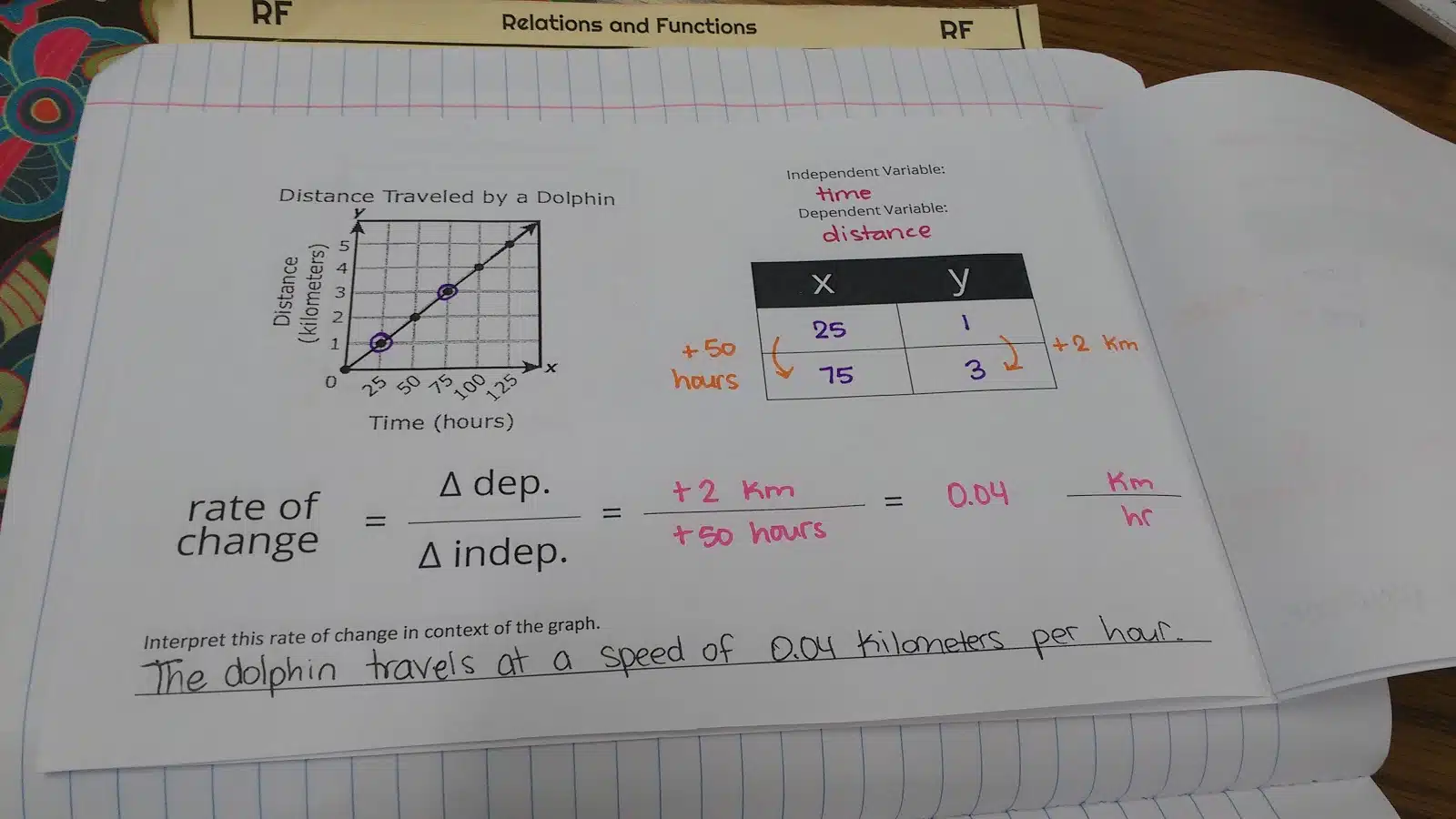 Rate of Change Graphic Organizer and Practice Problems