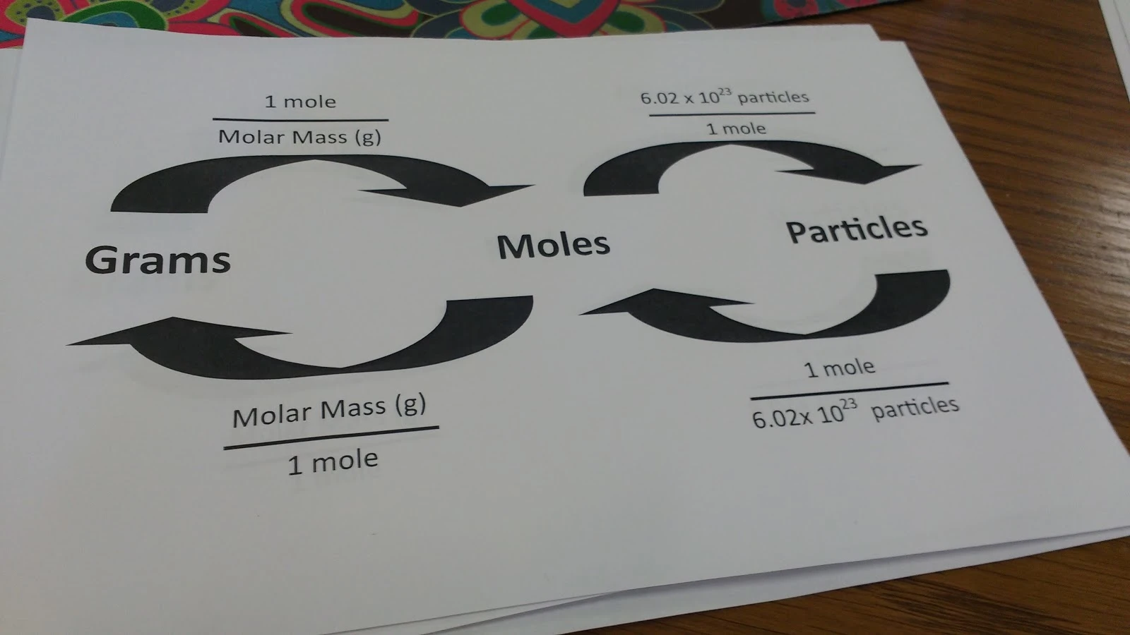 mole map to convert grams, moles, and particles. 