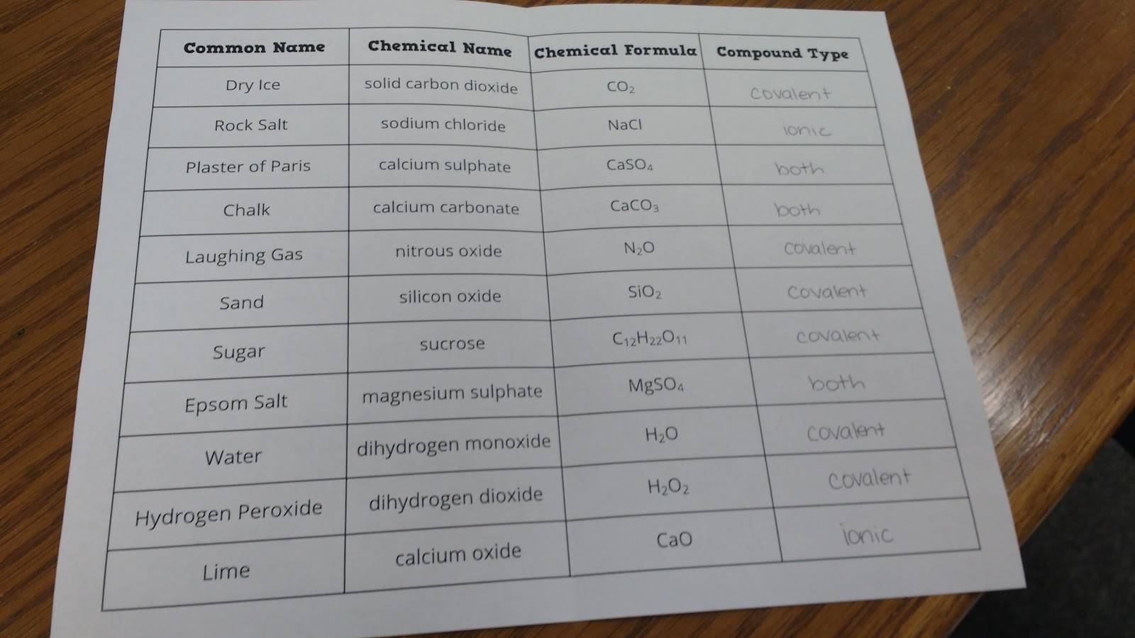 Classifying Chemical Compounds Foldable