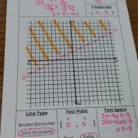 graphing linear inequalities notes foldable.