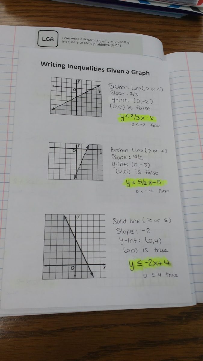 graphing linear inequalities foldable math love