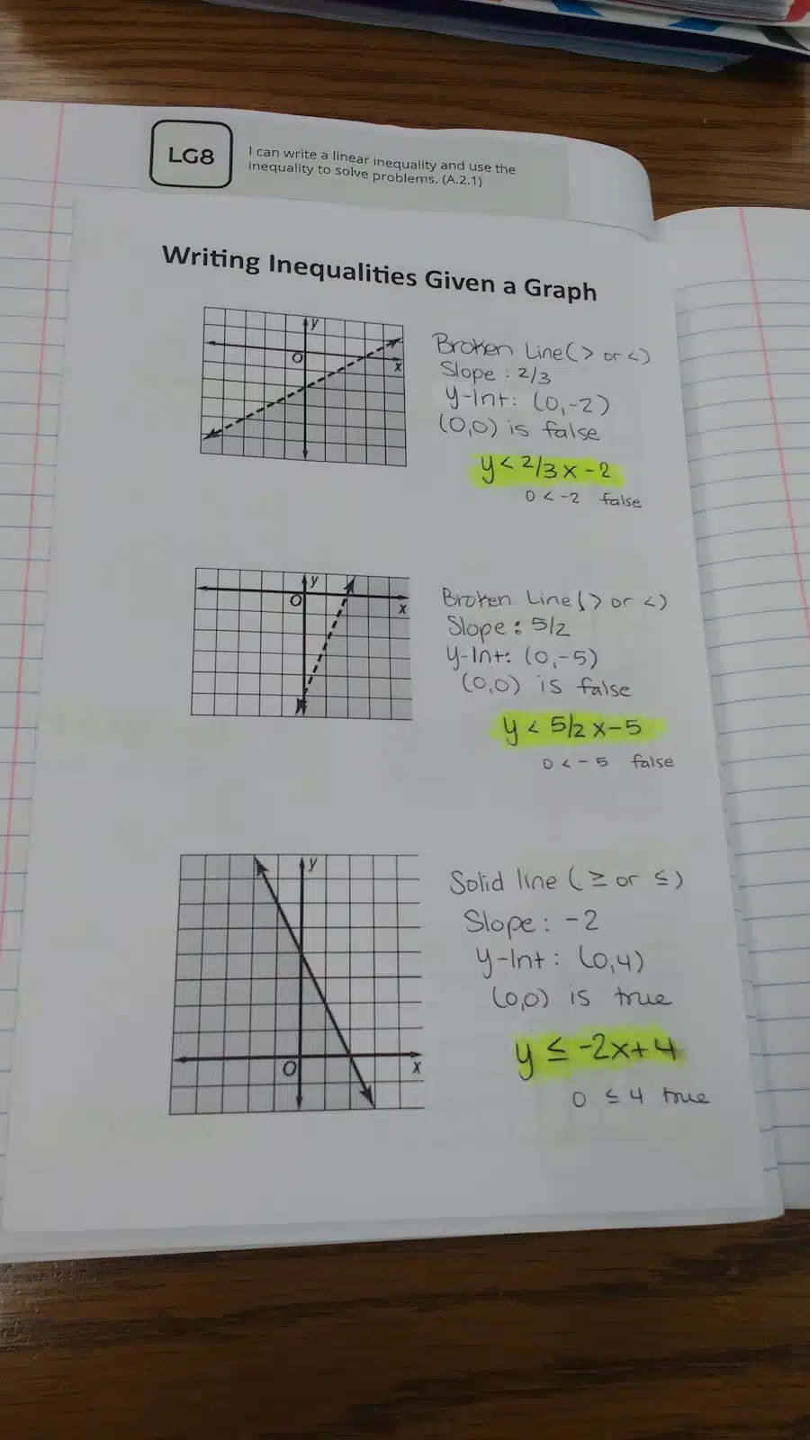 Writing Inequalities Given a Graph Foldable