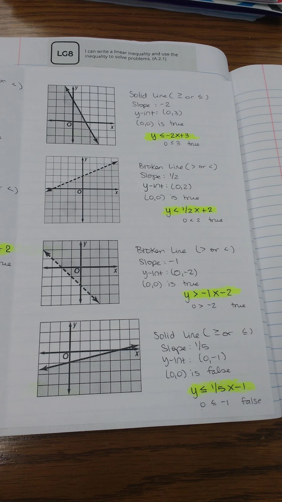 Writing Inequalities Given a Graph Foldable
