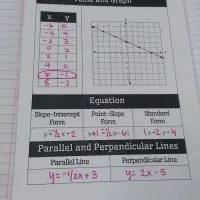 writing linear equations graphic organizer.