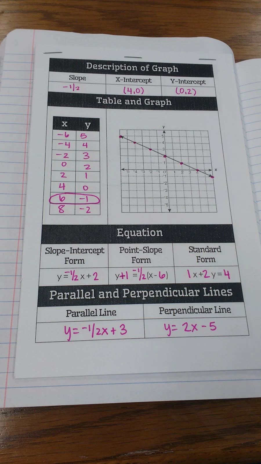 Writing Linear Equations Graphic Organizer
