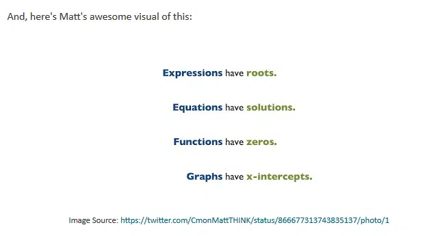 expressions have roots. equations have solutions. functions have zeros. graphs have x-intercepts. 